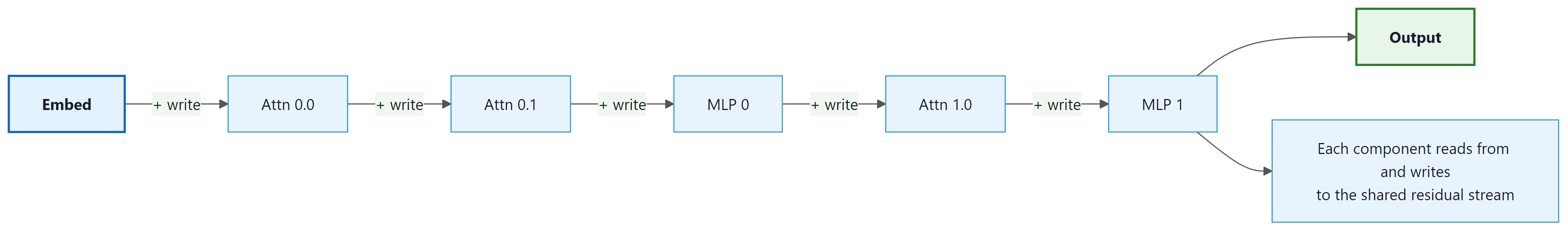 Figure 18.2.3: The residual stream view of a transformer. Attention heads and...