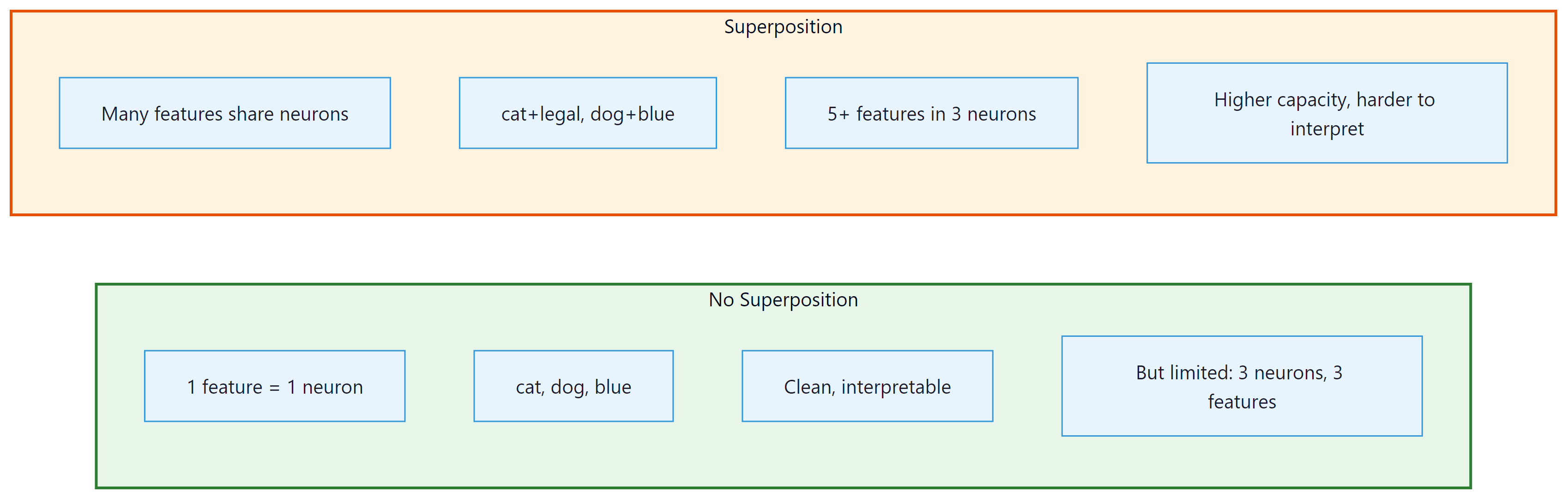 Figure 18.2.4: Without superposition, each neuron represents one feature (cle...