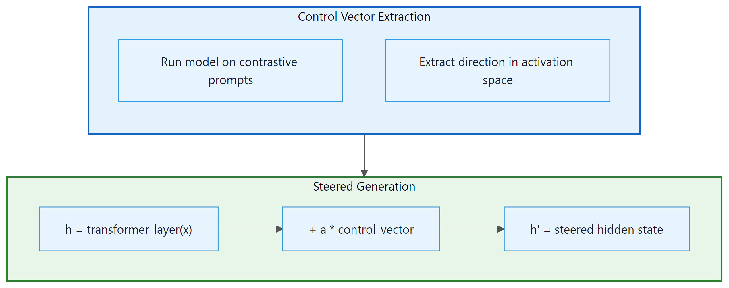 Figure 18.3.1: Representation engineering extracts control vectors from contr...