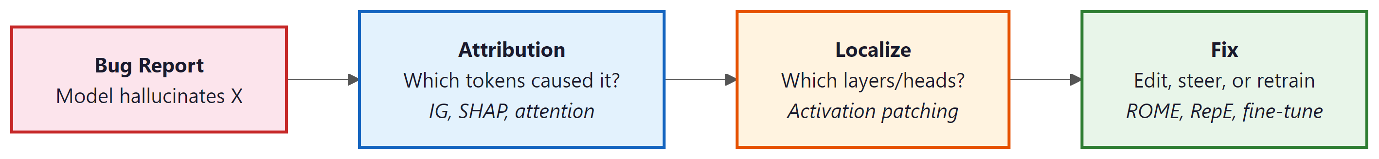 Figure 18.3.2: A debugging workflow using interpretability tools. Attribution...