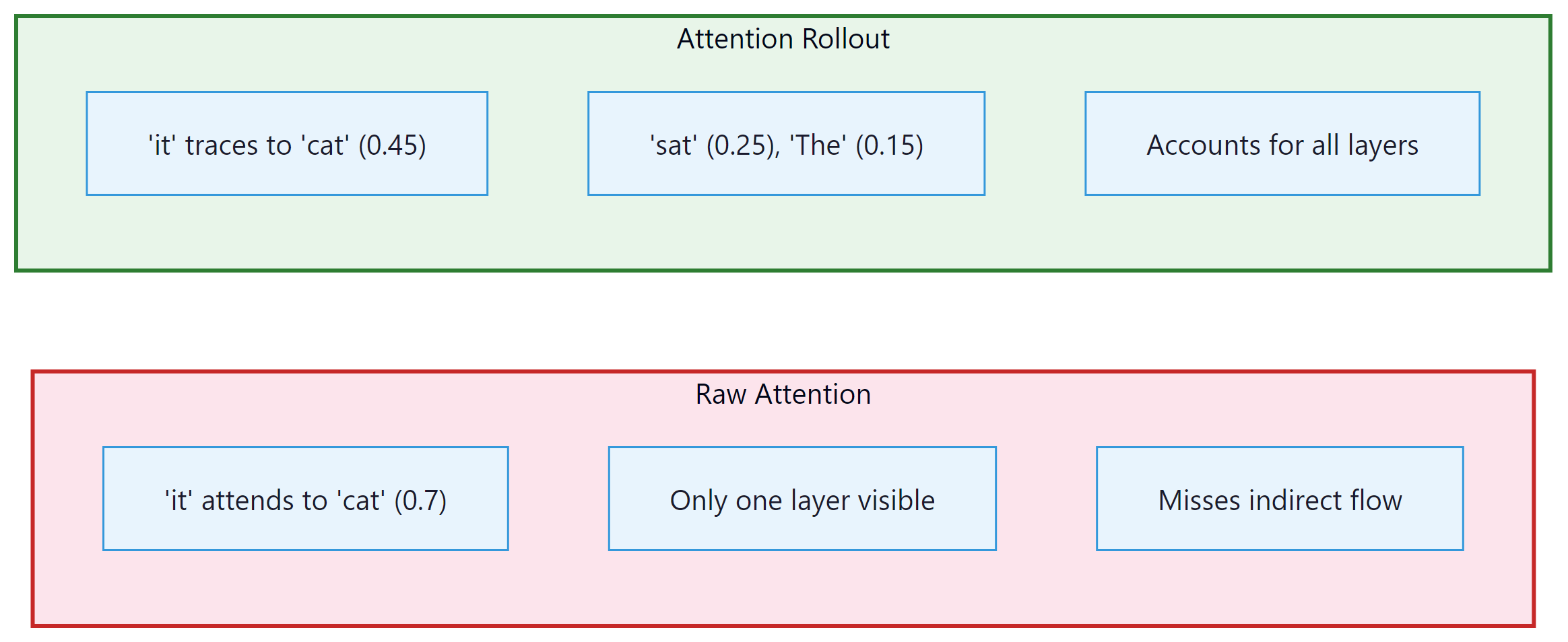 Figure 18.4.1: Raw attention shows only direct attention at one layer. Attent...