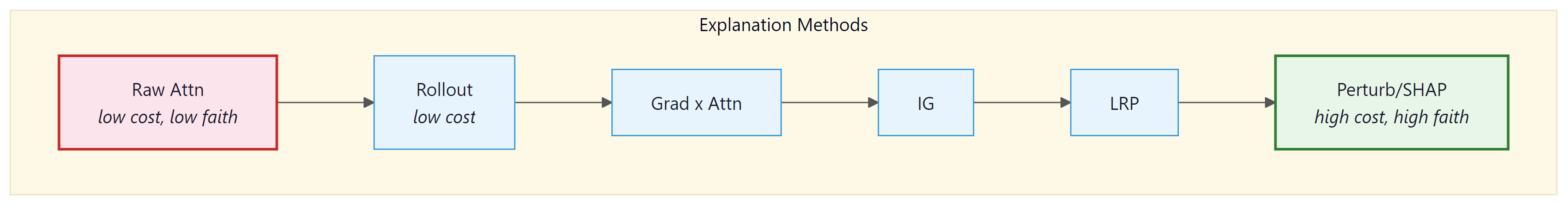 Figure 18.4.2: Approximate positioning of explanation methods on faithfulness...
