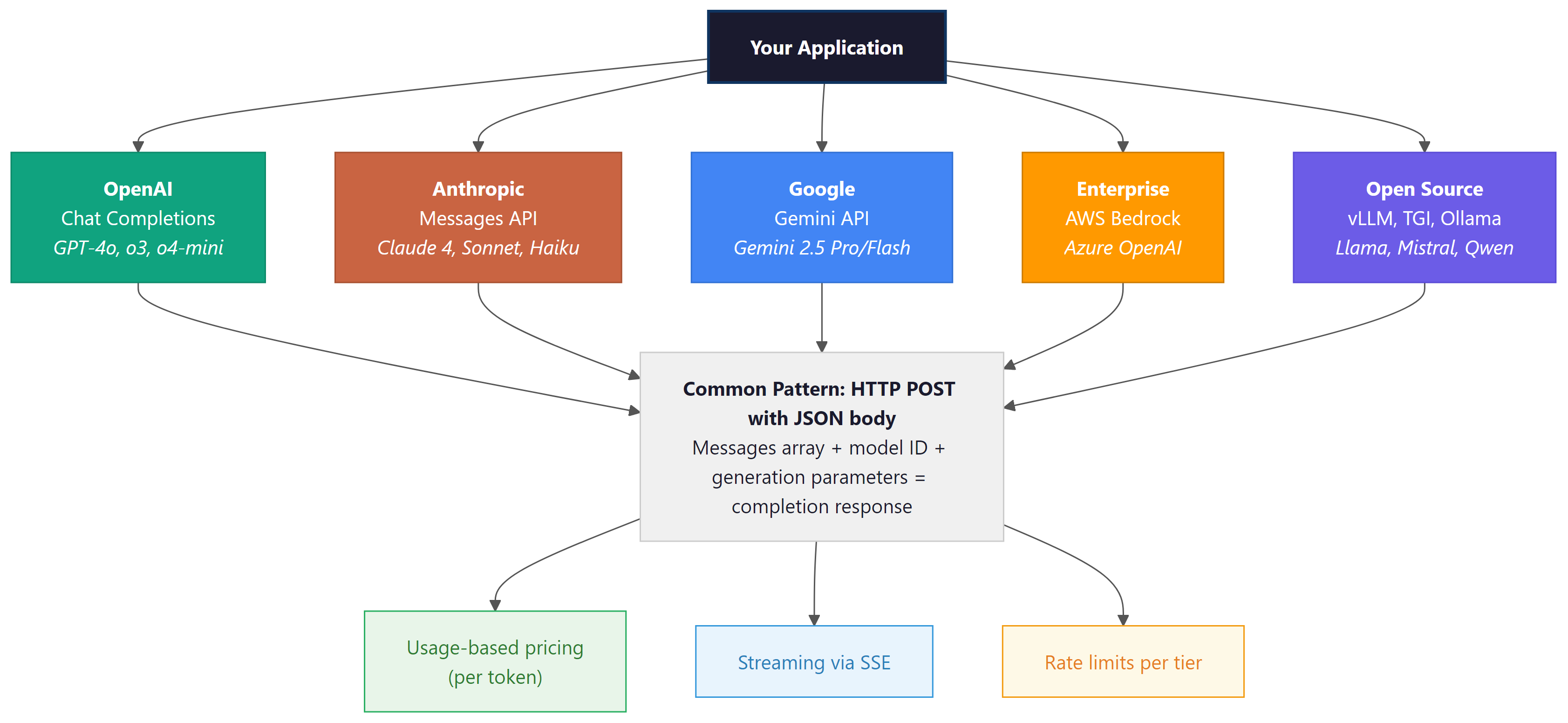 LLM API ecosystem: application connecting to OpenAI, Anthropic, Google, Enterprise, and Open Source providers via common HTTP POST JSON pattern