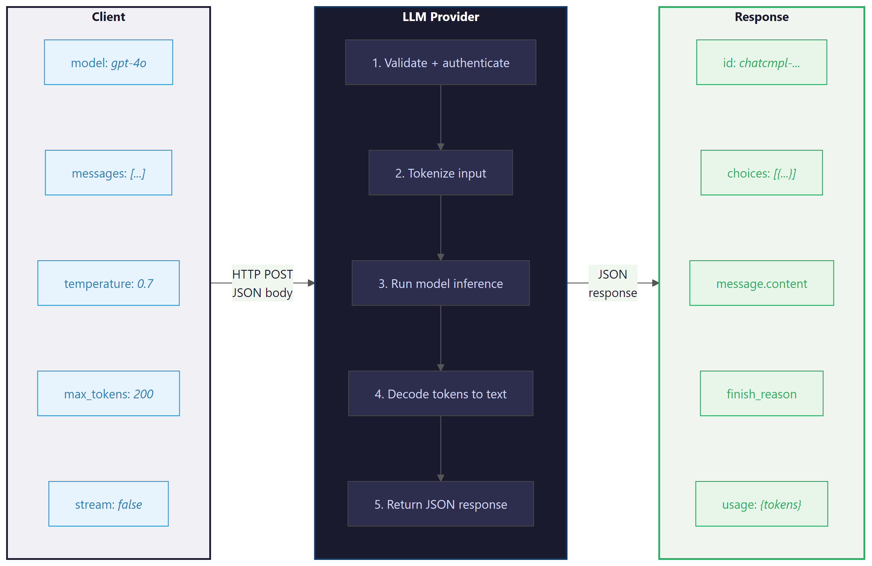 Universal request/response cycle for LLM APIs: client sends parameters, provider processes through five steps, returns JSON response