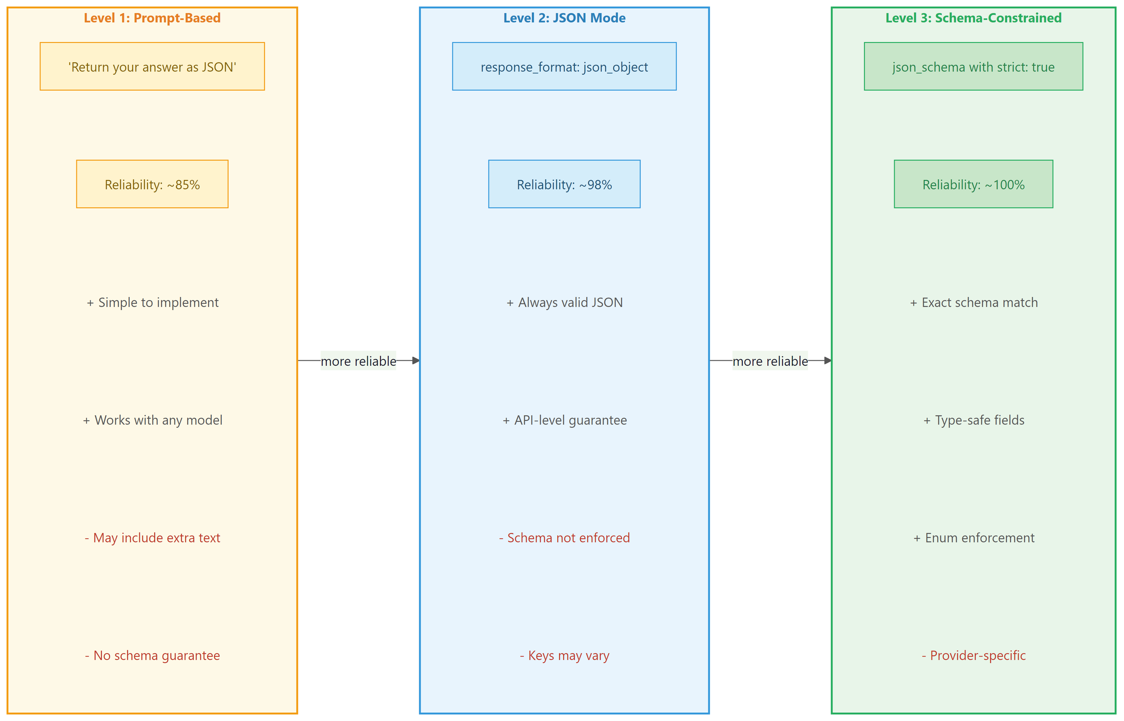 Three levels of structured output enforcement: prompt-based at 85% reliability, JSON mode at 98%, and schema-constrained at 100%