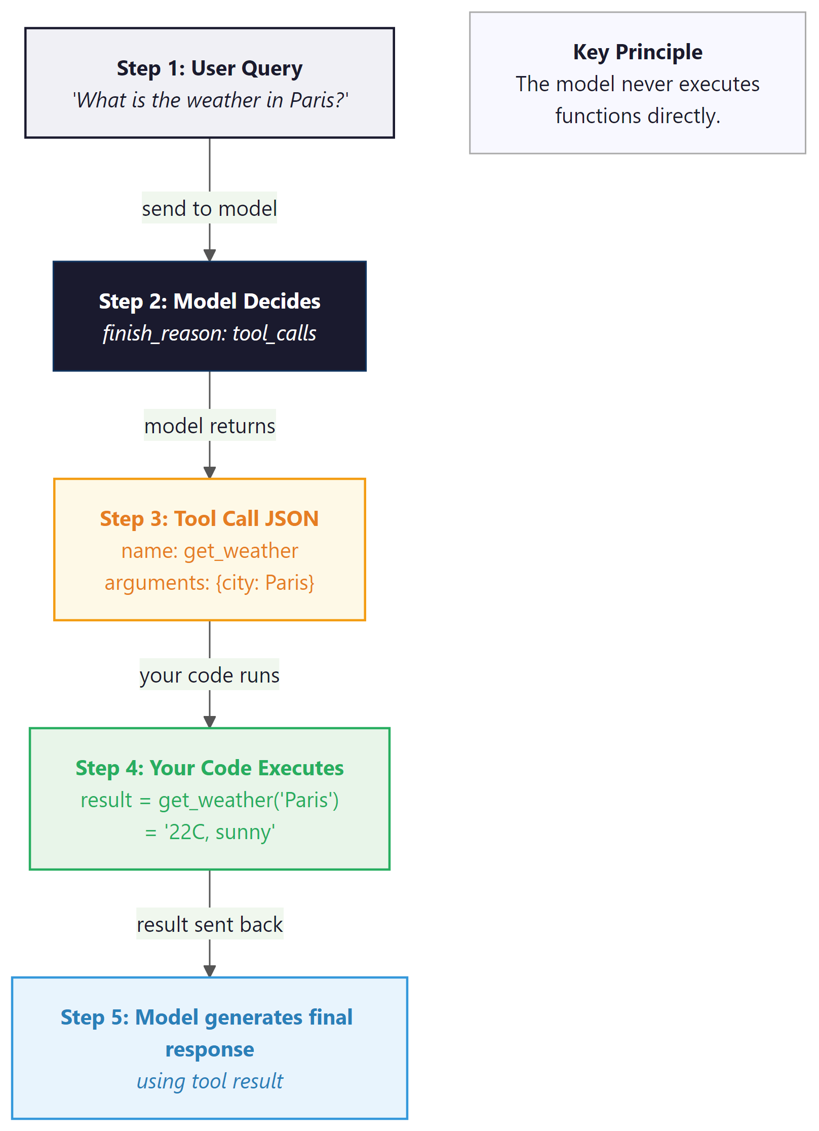 Function calling loop: user query, model decides to call tool, generates tool call JSON, your code executes, model generates final response