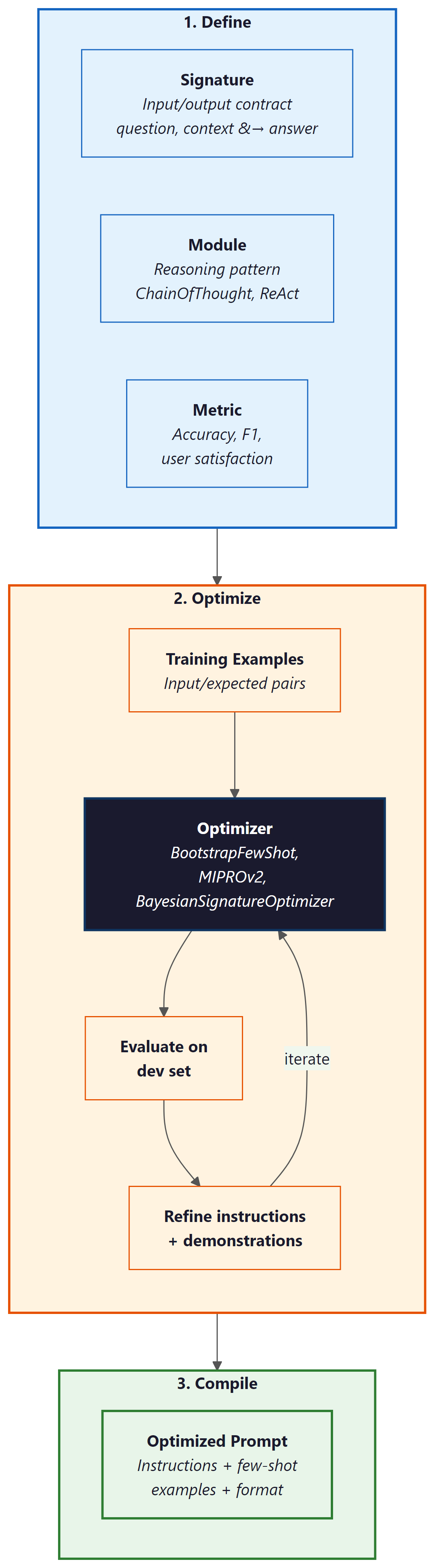 DSPy three-phase workflow: Define (signatures, modules, metrics), Optimize (training examples fed through optimizer that iteratively evaluates and refines), and Compile (produces optimized prompt with instructions, few-shot examples, and format)