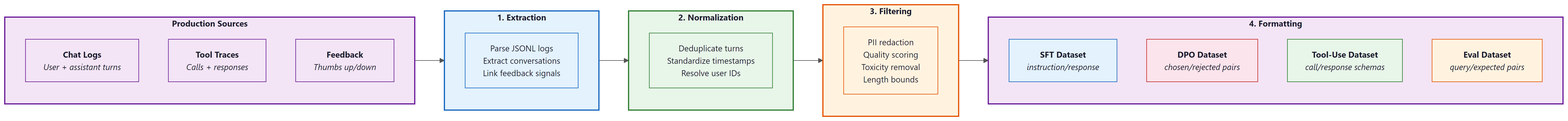 Four-stage log-to-dataset pipeline: production sources (chat logs, tool traces, feedback) flow through extraction, normalization, filtering (PII redaction, quality scoring), and formatting into four output dataset types: SFT, DPO, tool-use, and evaluation datasets