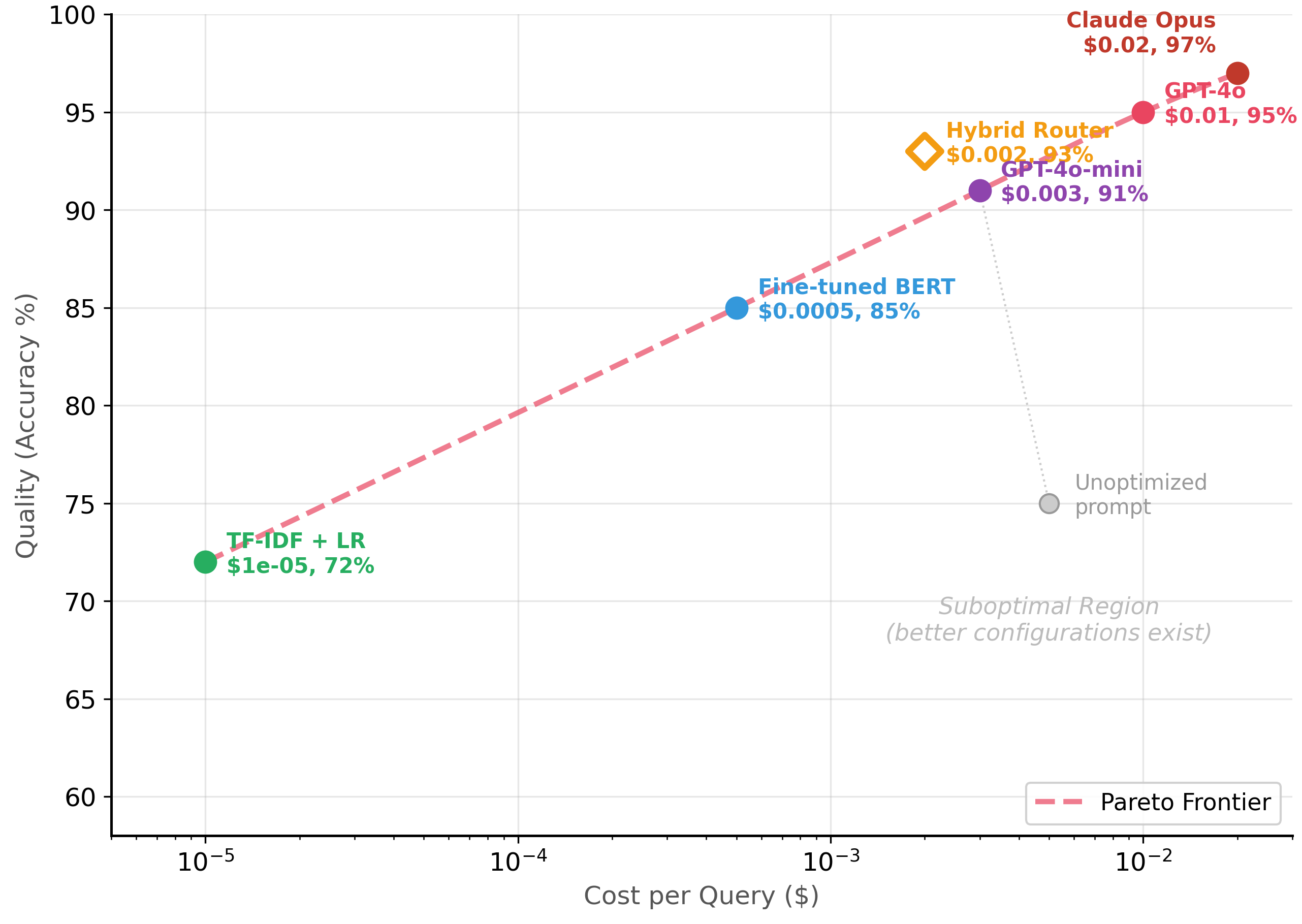 Pareto frontier scatter plot showing cost versus quality tradeoffs for TF-IDF, BERT, GPT-4o-mini, GPT-4o, Claude Opus, and a hybrid router approach