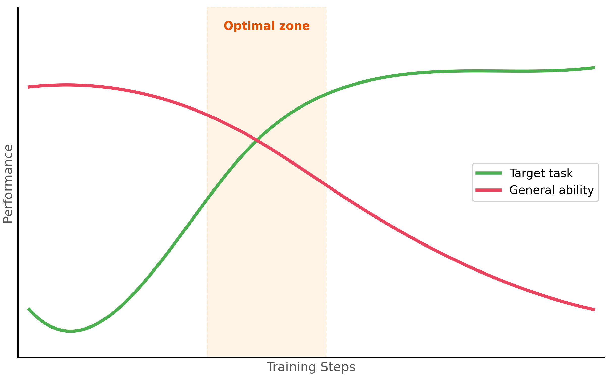 Task performance rising while general ability falls during fine-tuning, with an optimal zone marked between the crossing curves