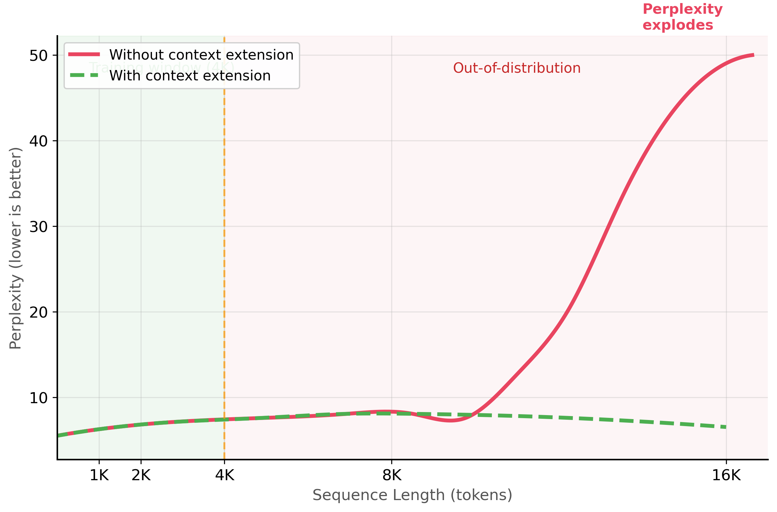 Perplexity versus sequence length chart showing degradation beyond training window without context extension, and stable performance with context extension