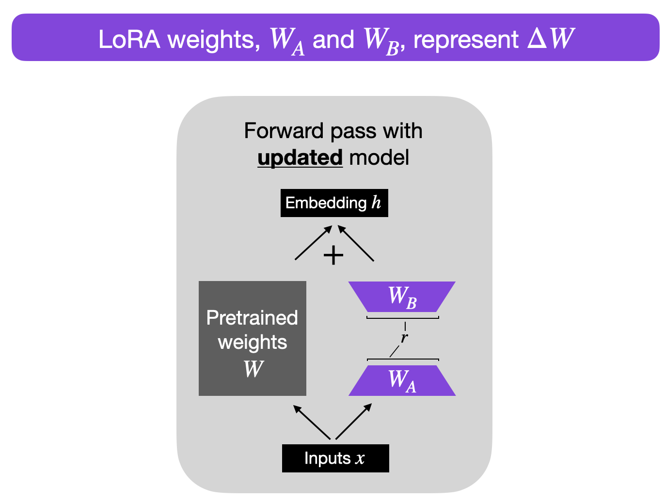 LoRA weight decomposition diagram showing frozen pretrained weight matrix W with a low-rank bypass of two small trainable matrices A and B, where the weight update is decomposed as delta-W equals W_A times W_B
