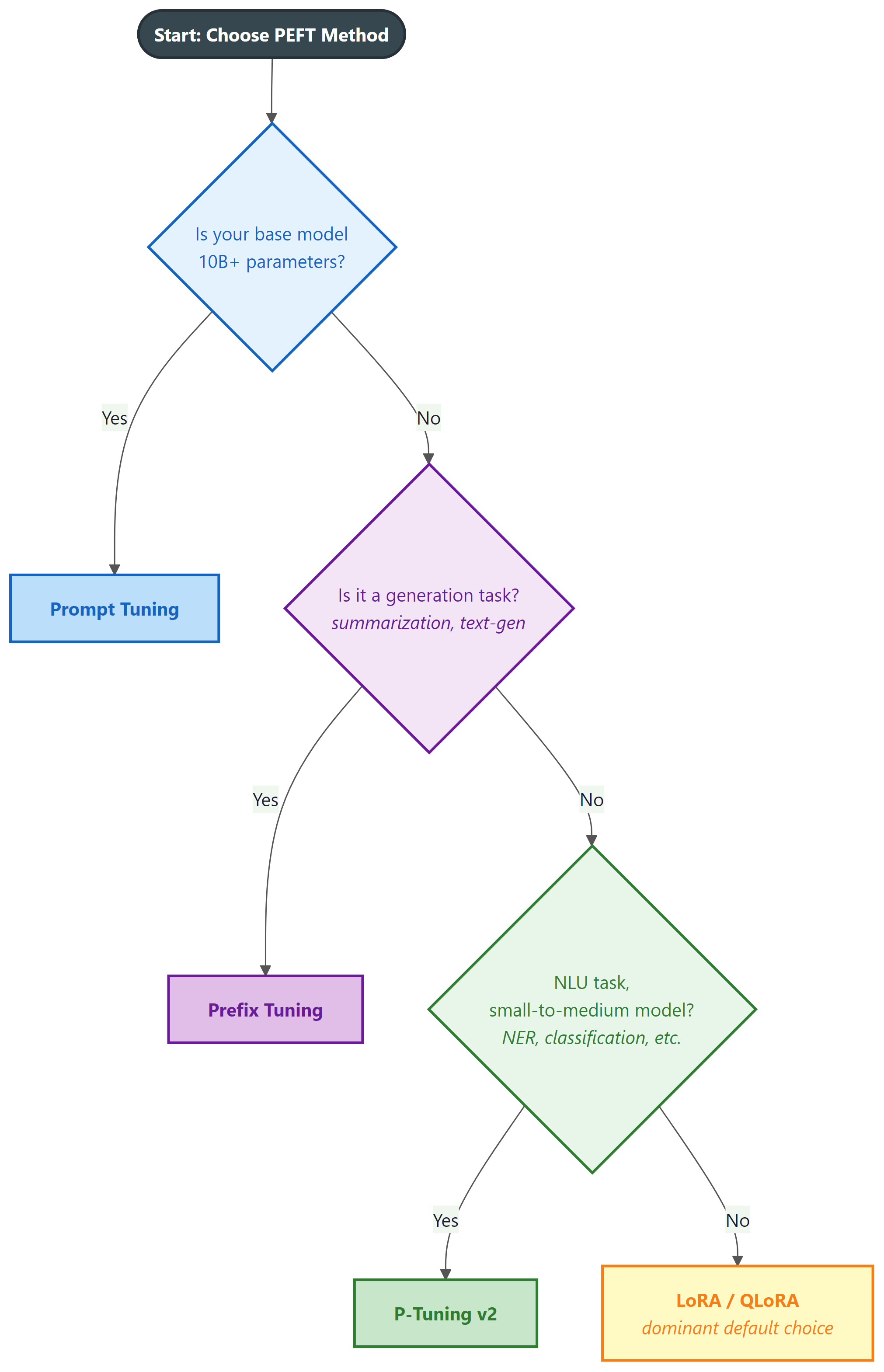 Decision flowchart for choosing PEFT method: Prompt Tuning for 10B+ models, Prefix Tuning for generation tasks, P-Tuning v2 for NLU, and LoRA/QLoRA as the default