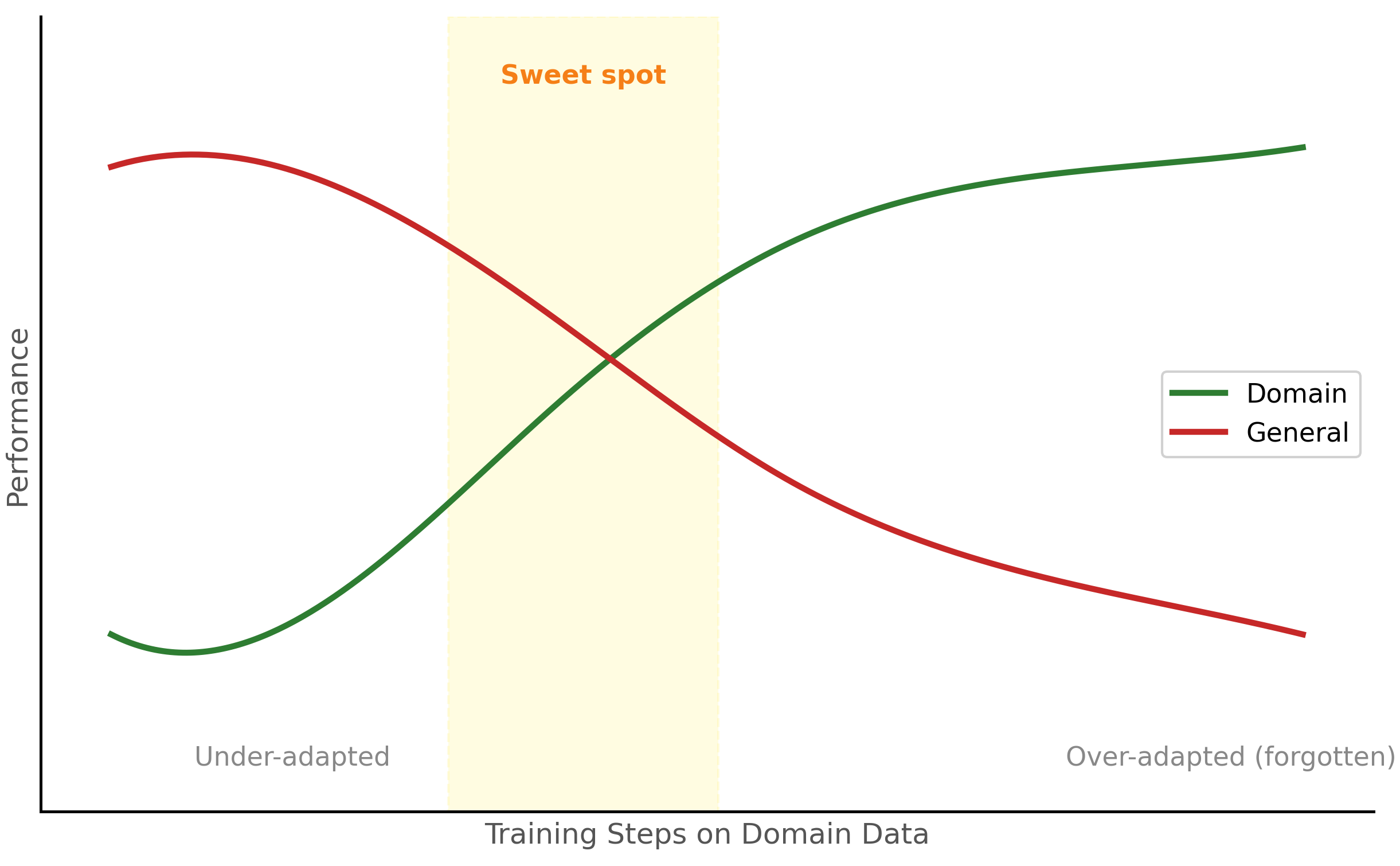 Domain performance rising while general performance falls during continual learning, with a sweet spot marked at the crossing point