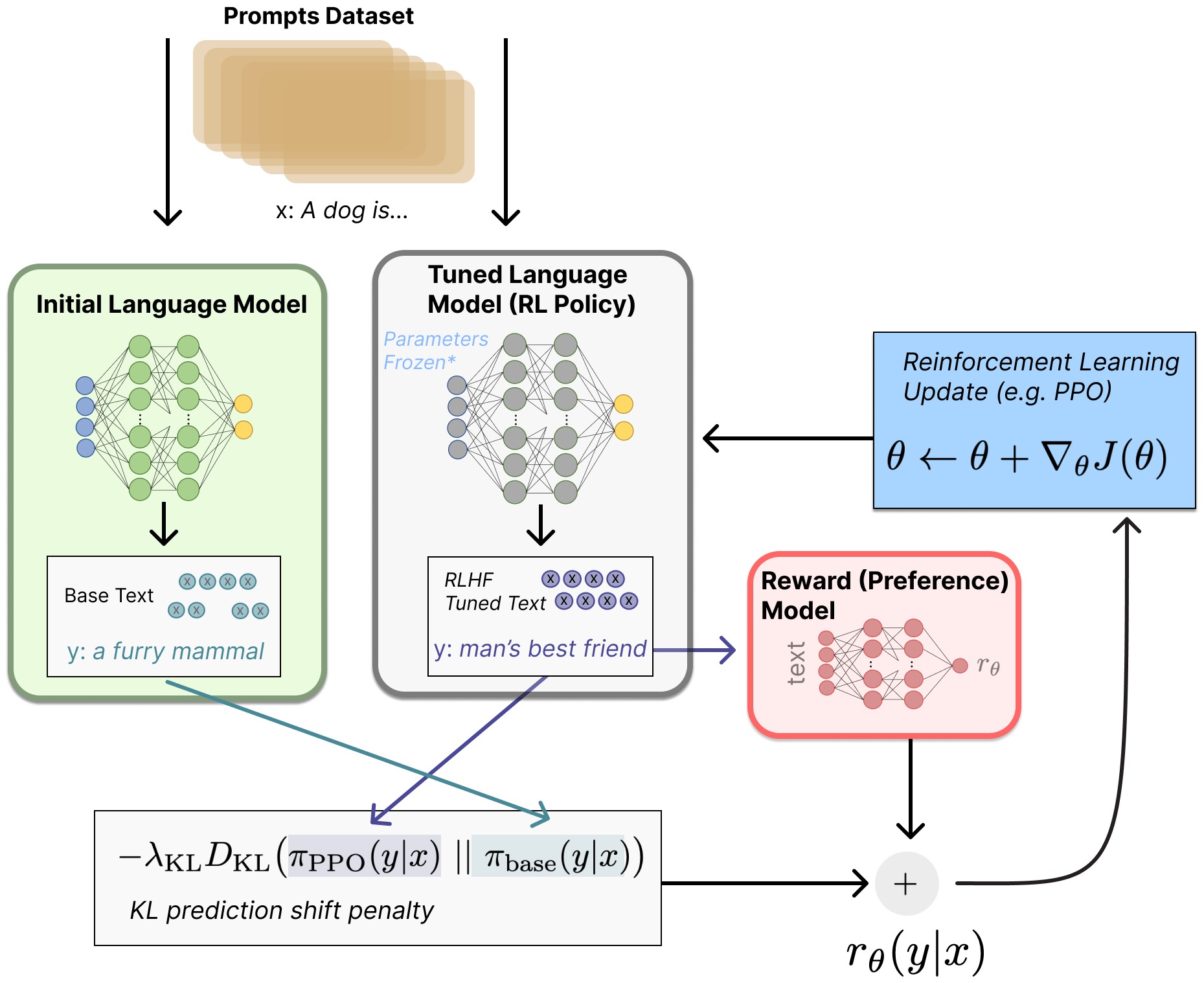 The RLHF fine-tuning pipeline showing Step 3: the language model generates text, a reward model scores it, and PPO updates the language model weights