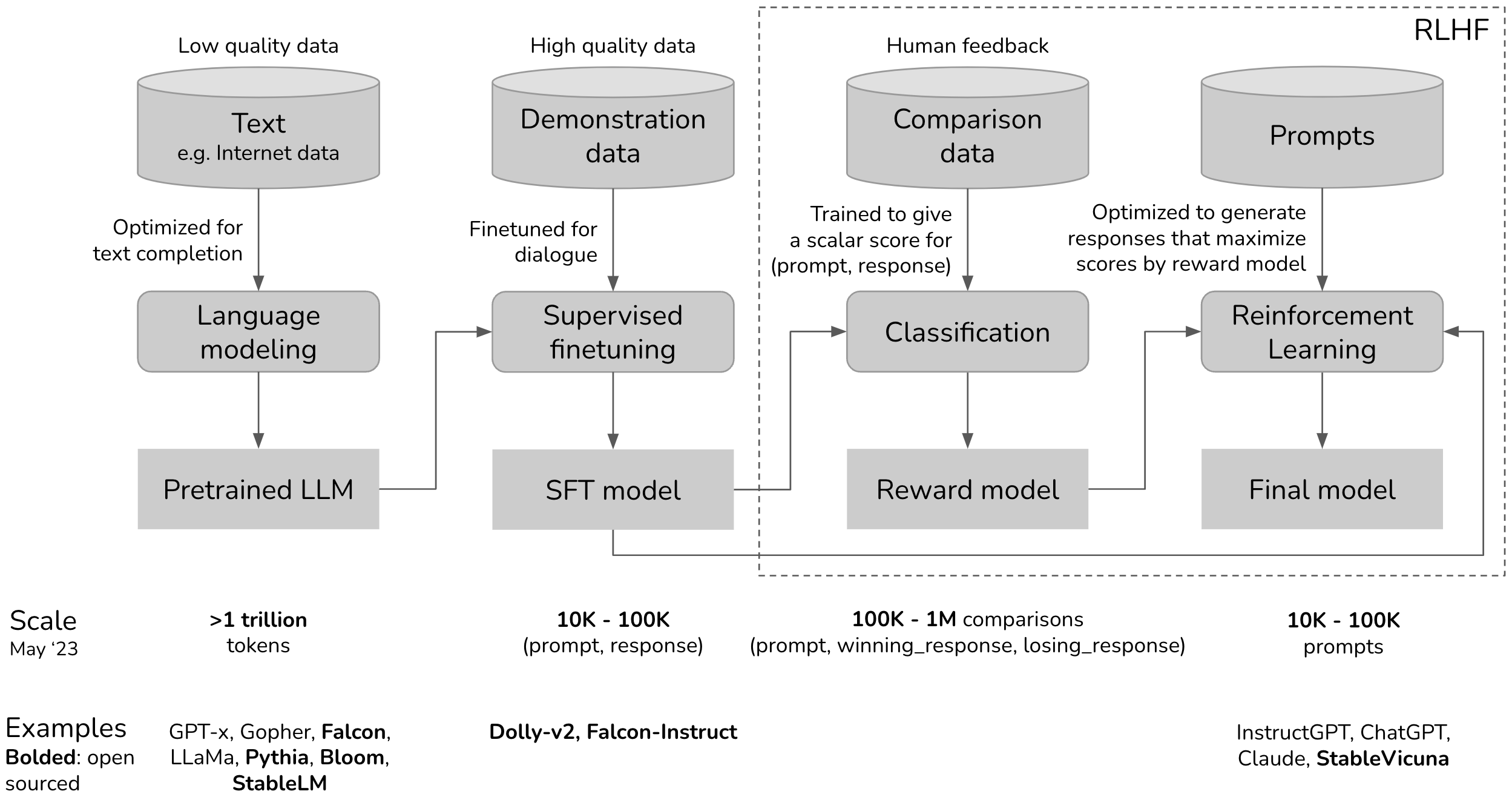 The three phases of ChatGPT-style training: pretraining, supervised fine-tuning, and RLHF optimization