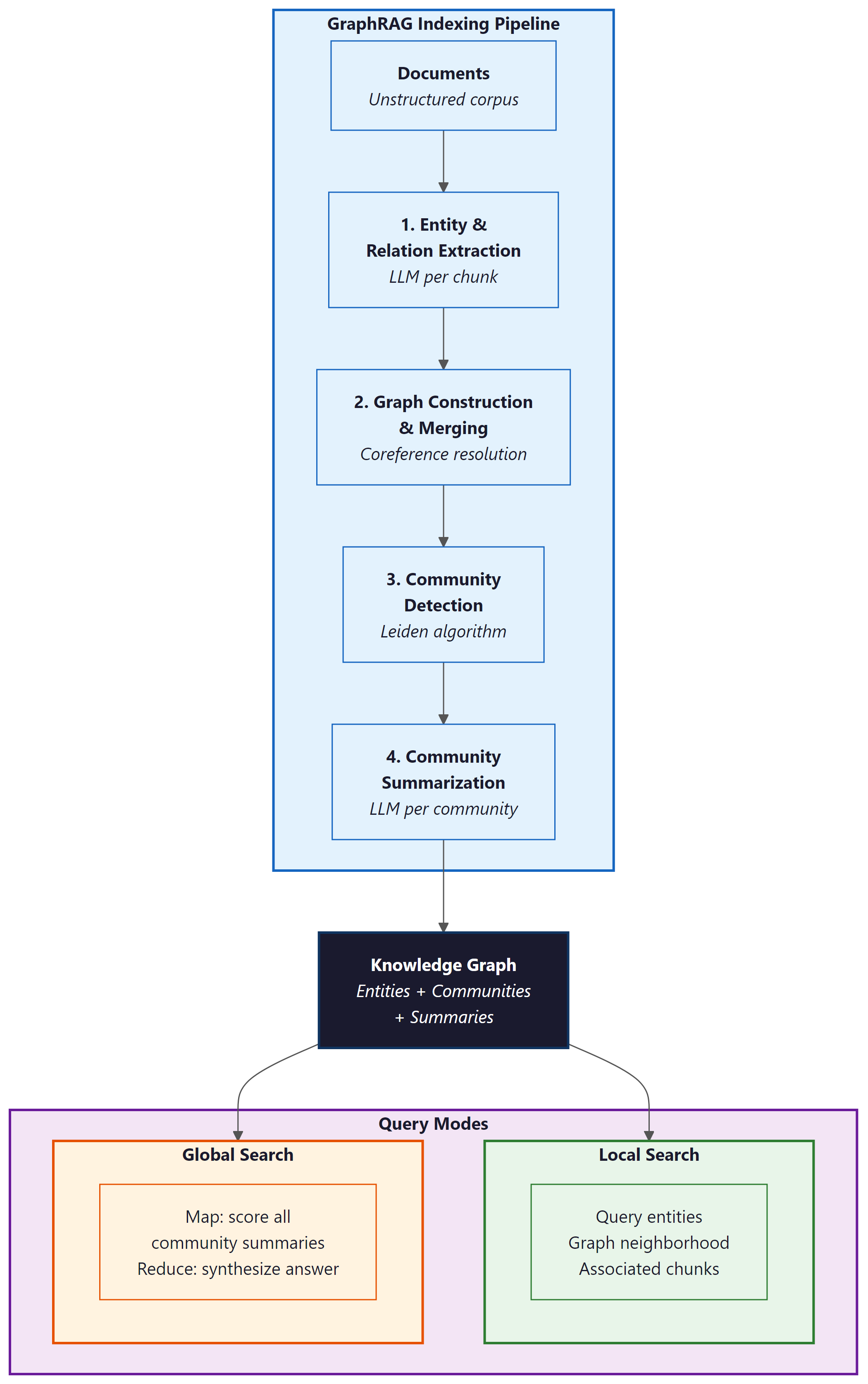 Four-stage GraphRAG indexing pipeline from documents through entity extraction, graph construction, community detection, and community summarization, feeding into a knowledge graph that supports both local search (entity neighborhood) and global search (map-reduce over community summaries)