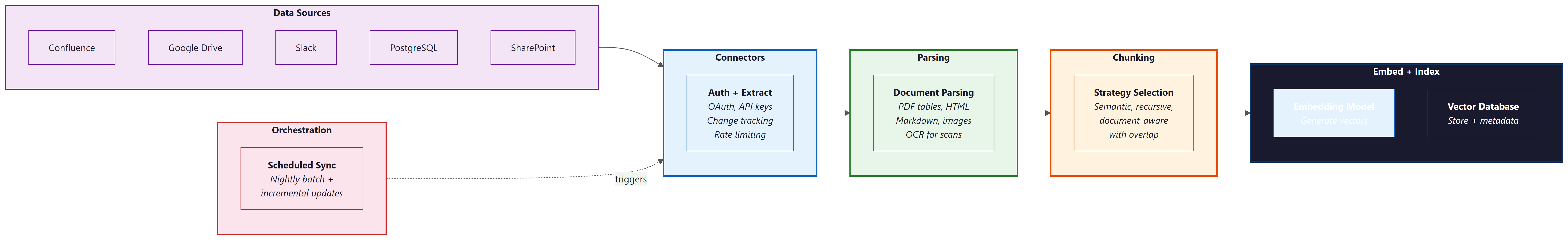 RAG ingestion pipeline showing data sources (Confluence, Google Drive, Slack, PostgreSQL, SharePoint) flowing through connectors with authentication and change tracking, then document parsing, chunking with strategy selection, and finally embedding and indexing in a vector database, with a scheduled orchestration layer triggering the pipeline
