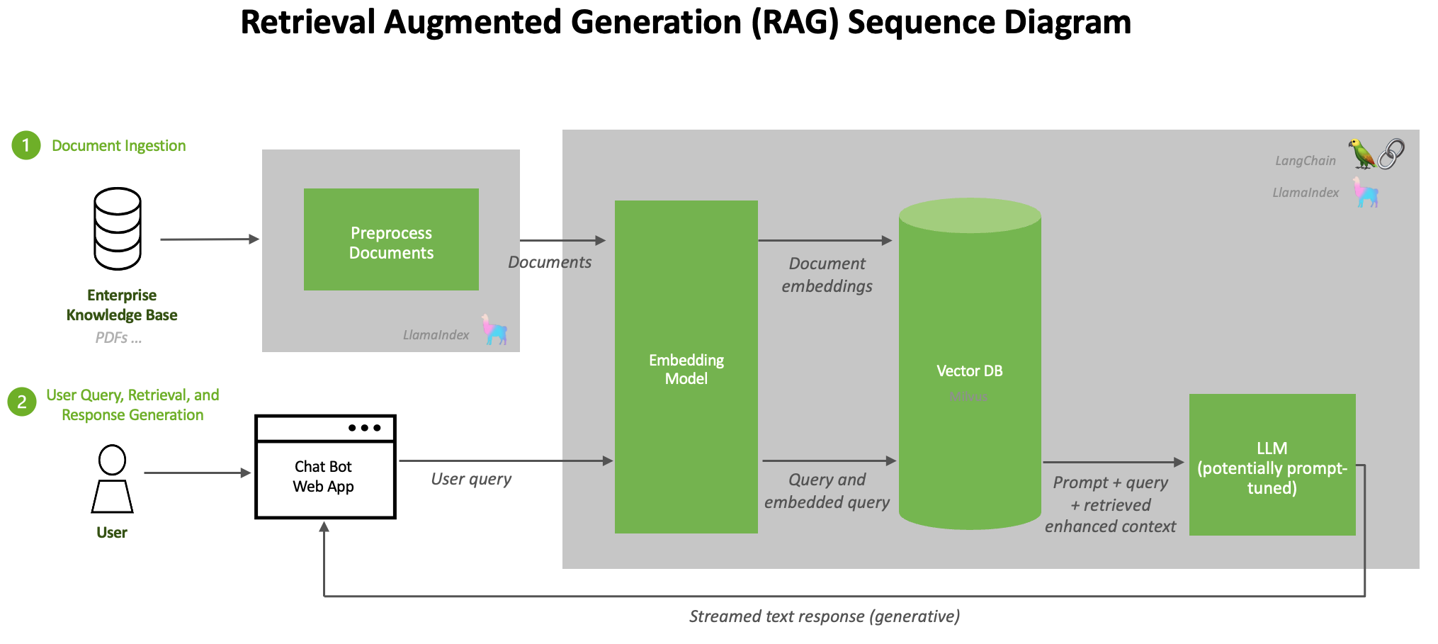RAG pipeline architecture diagram showing the ingest flow (documents to chunks to embeddings to vector database) and the query flow (user query to retriever to context augmentation to LLM to generated answer)