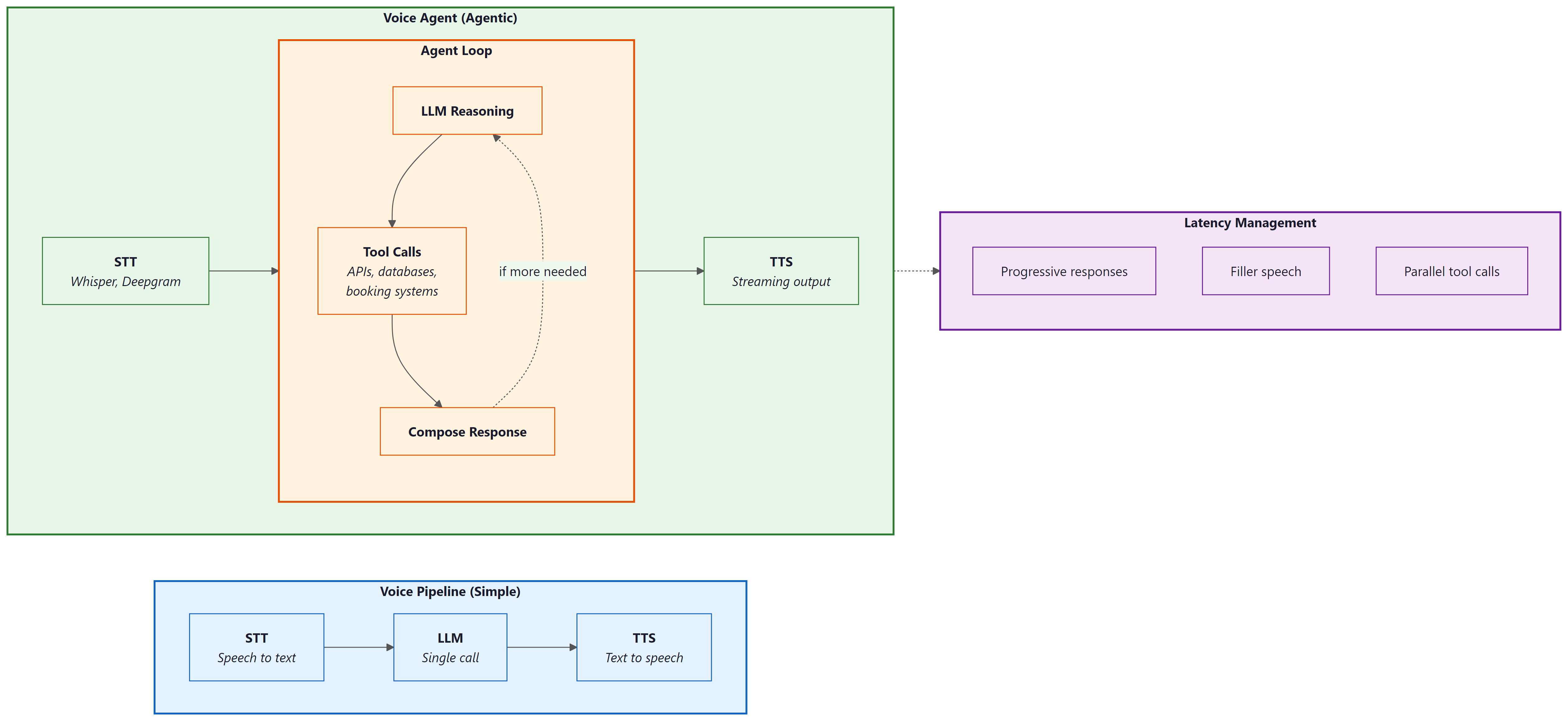 Comparison of a simple voice pipeline (STT to LLM to TTS in a straight line) versus a voice agent (STT to an agent loop with LLM reasoning, tool calls, and response composition, then to streaming TTS), with latency management techniques (progressive responses, filler speech, parallel tool calls) shown alongside