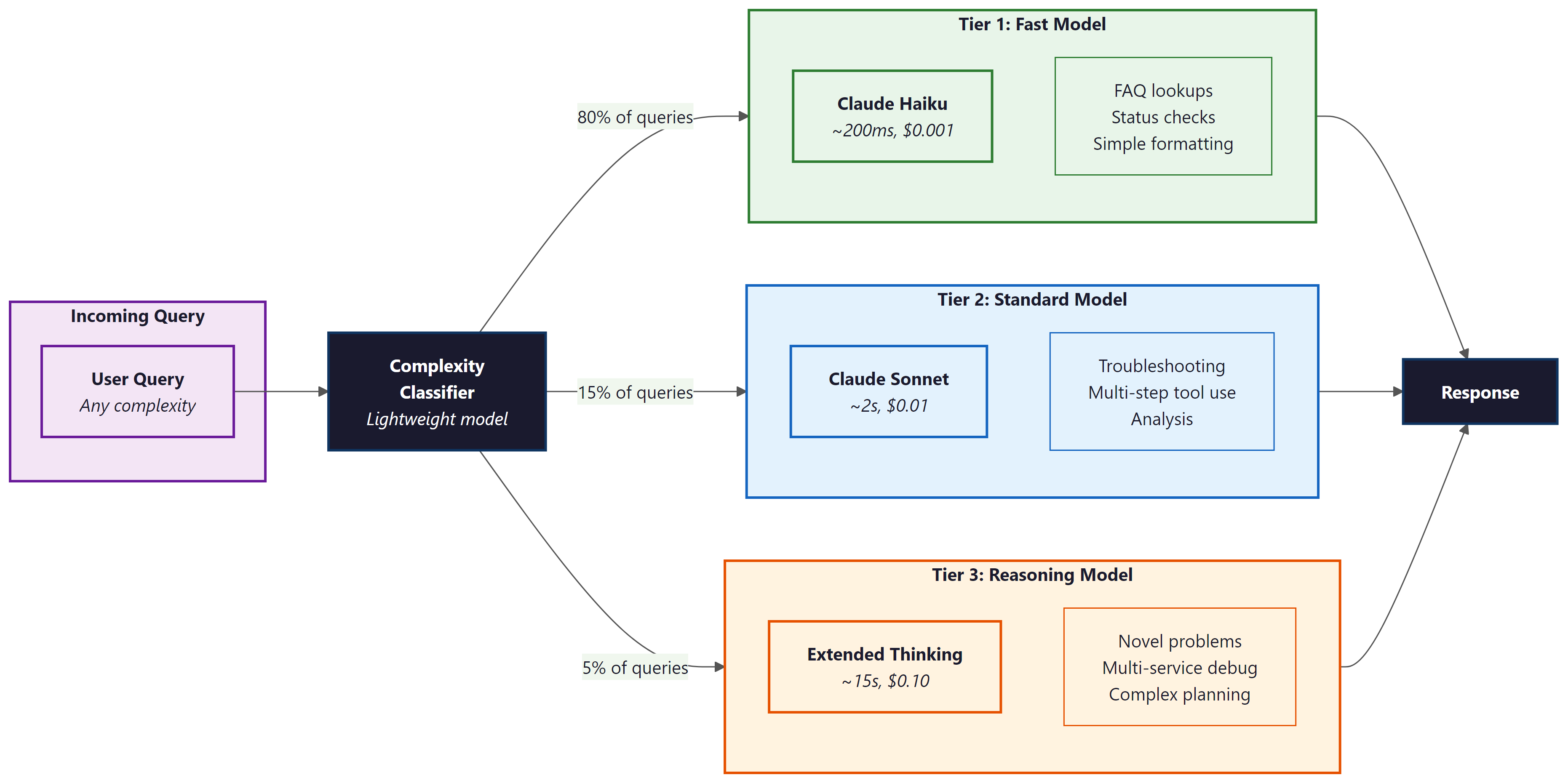Three-tier reasoning architecture showing a complexity classifier routing 80% of queries to a fast model (Tier 1), 15% to a standard model (Tier 2), and 5% to a reasoning model with extended thinking (Tier 3)