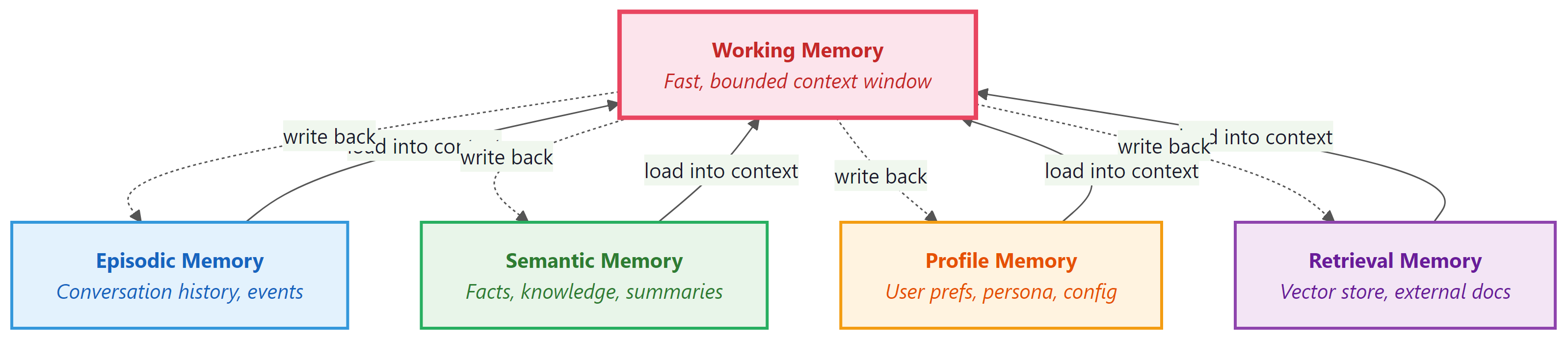 Five-layer agent memory taxonomy with Working Memory at center, surrounded by Episodic, Semantic, Profile, and Retrieval memories