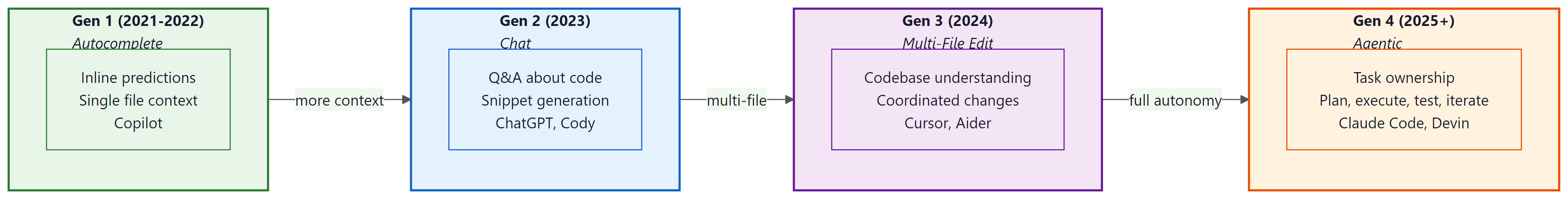 Four generations of AI-assisted coding: Gen 1 (2021-2022) autocomplete with single file context, Gen 2 (2023) chat-based Q and A, Gen 3 (2024) multi-file editing with codebase understanding, Gen 4 (2025+) fully agentic systems with task ownership that plan, execute, test, and iterate