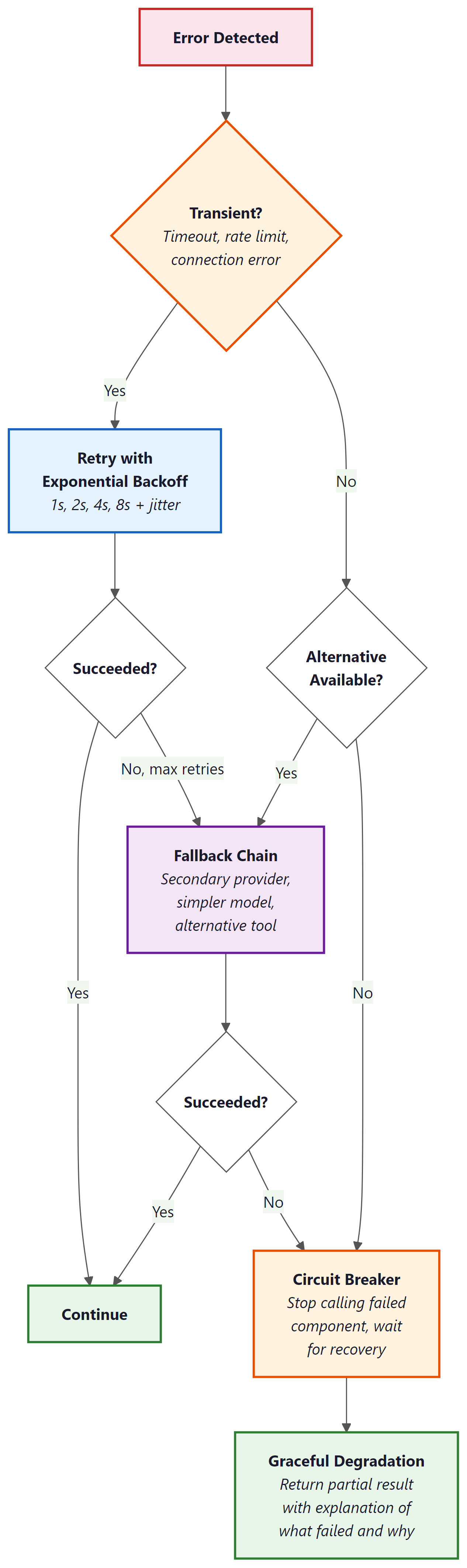 Error recovery decision tree: when an error is detected, check if transient (retry with exponential backoff), check if alternative is available (fallback chain), otherwise activate circuit breaker and return graceful degradation with partial results