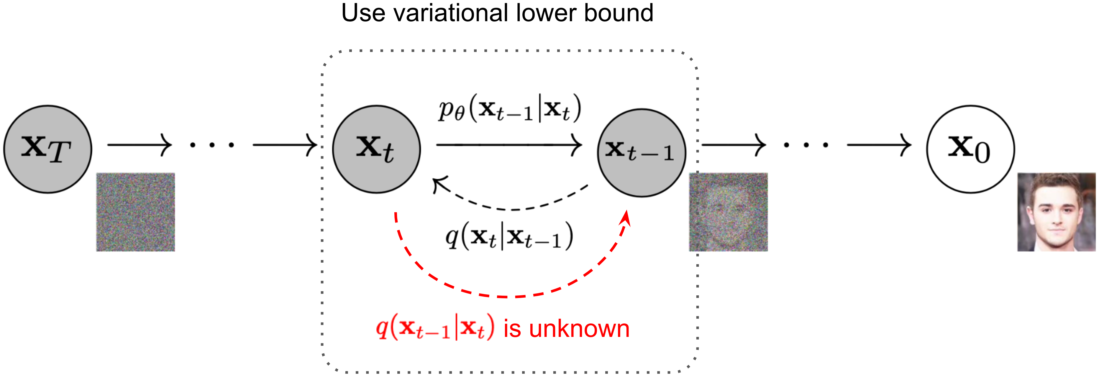DDPM forward and reverse diffusion process: the Markov chain of forward diffusion progressively adds Gaussian noise to a clean image x0 until it becomes pure noise xT, while the reverse process learns to denoise step by step from xT back to x0