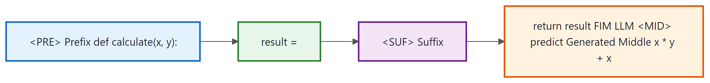 Figure 28.1.2: Fill-in-the-Middle (FIM). The model receives prefix and suffix...