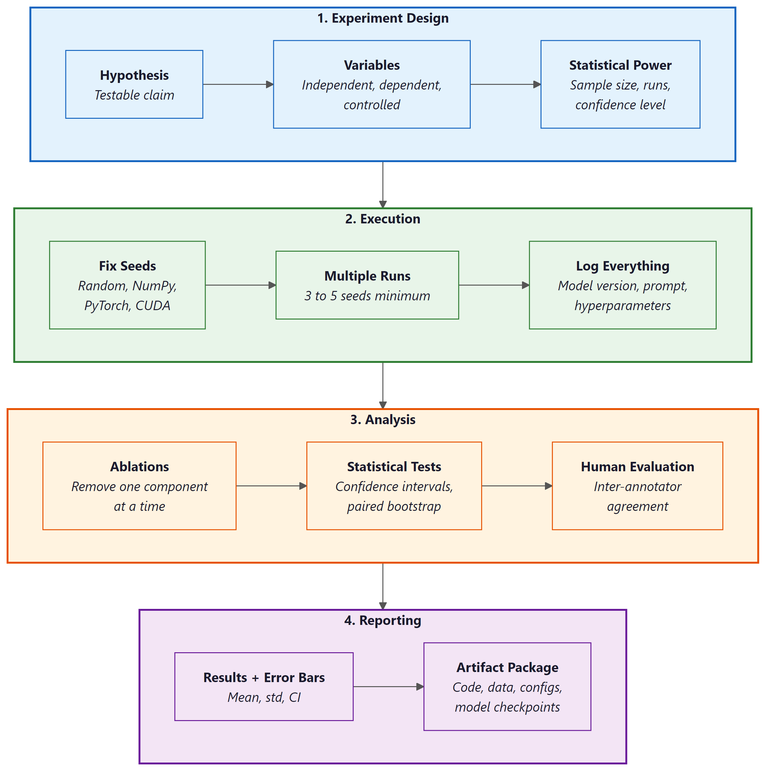 Four-phase LLM experiment methodology: Design (hypothesis, variables, statistical power), Execution (fix seeds, multiple runs, log everything), Analysis (ablations, statistical tests, human evaluation), and Reporting (results with error bars, artifact package with code, data, and configs)