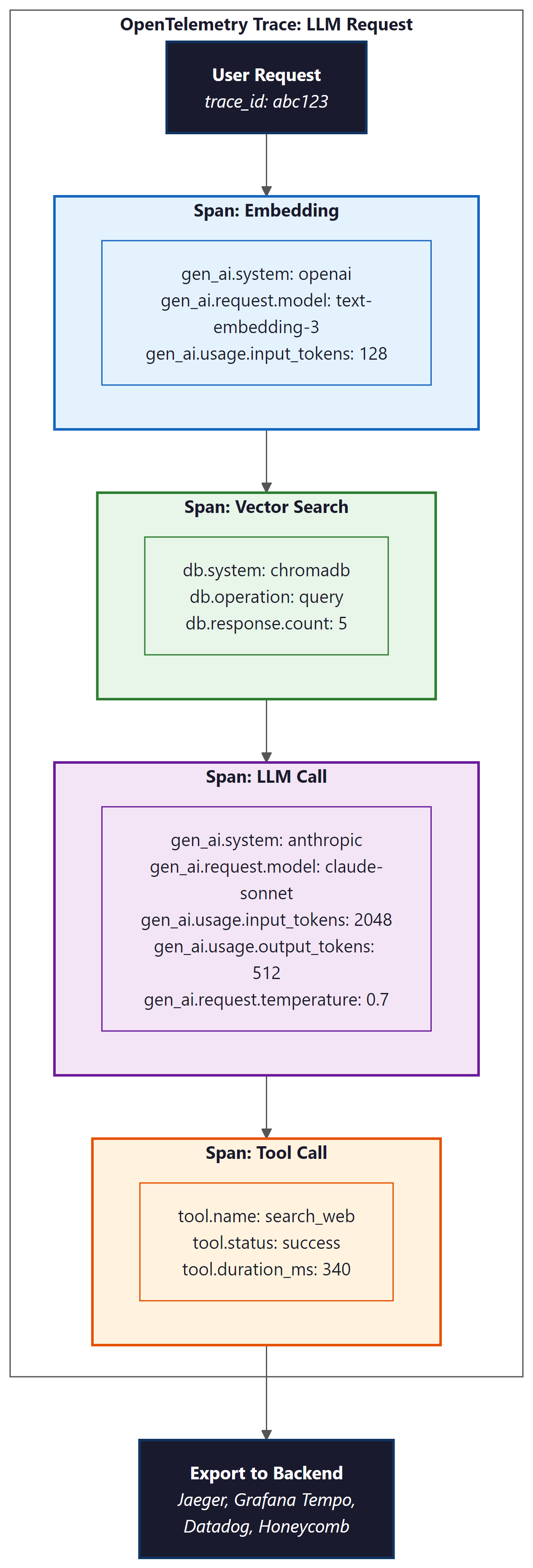 OpenTelemetry trace showing a user request flowing through four spans: Embedding (with gen_ai attributes), Vector Search (with db attributes), LLM Call (with model, token count, and temperature attributes), and Tool Call (with name and status), all exporting to backends like Jaeger, Grafana Tempo, or Datadog
