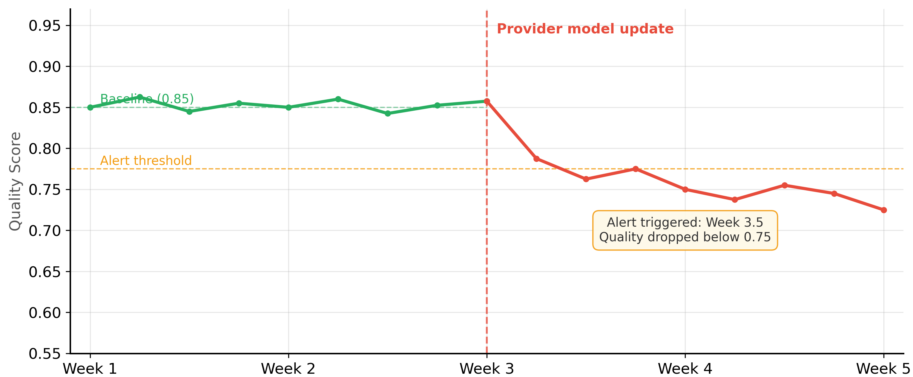 Quality monitoring timeline showing stable performance followed by silent degradation after a provider model update, with an alert threshold crossed at Week 3.5