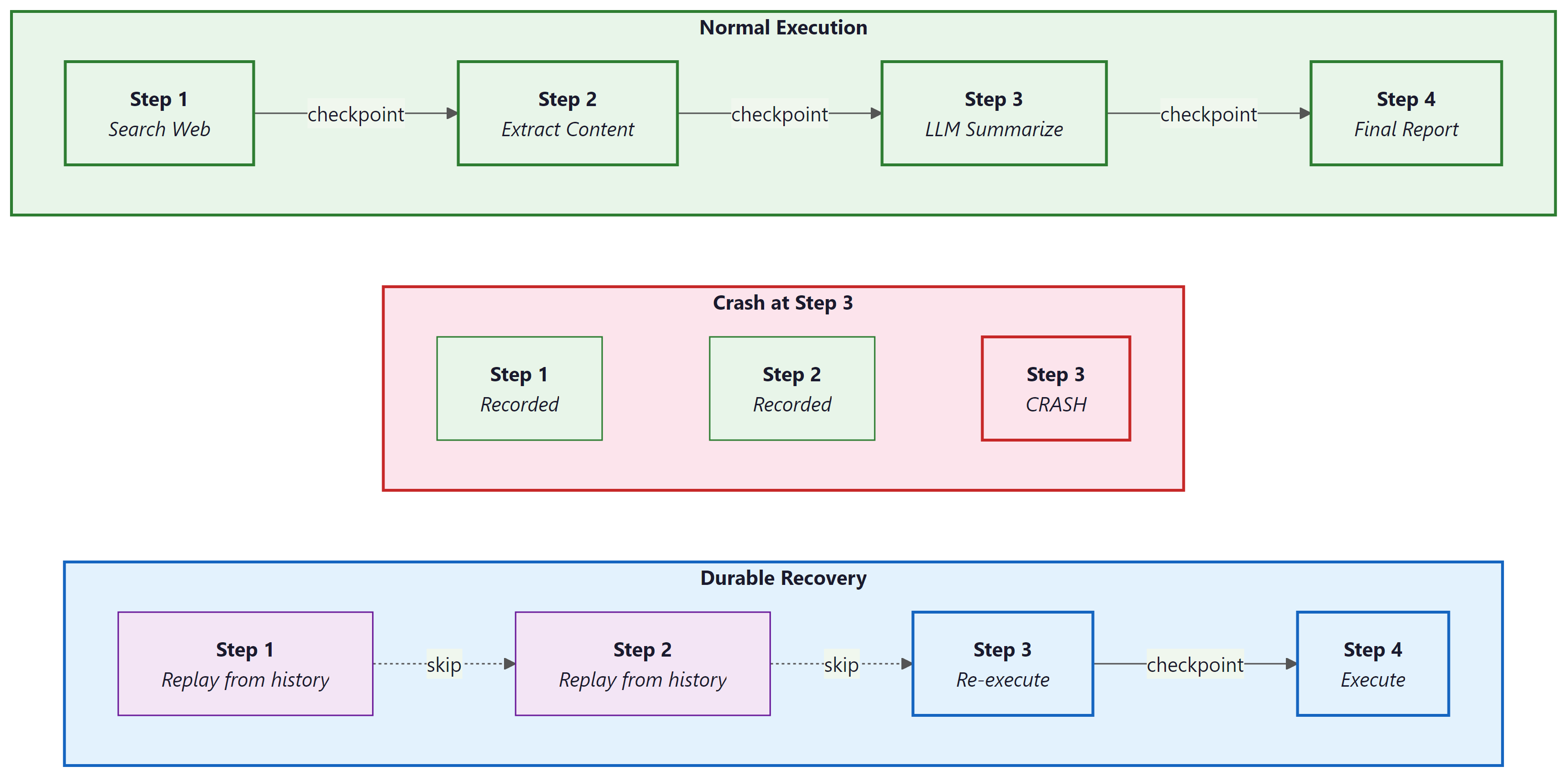 Three-row diagram showing normal execution with checkpoints, a crash at step 3, and durable recovery that replays completed steps from history and re-executes only from the failure point