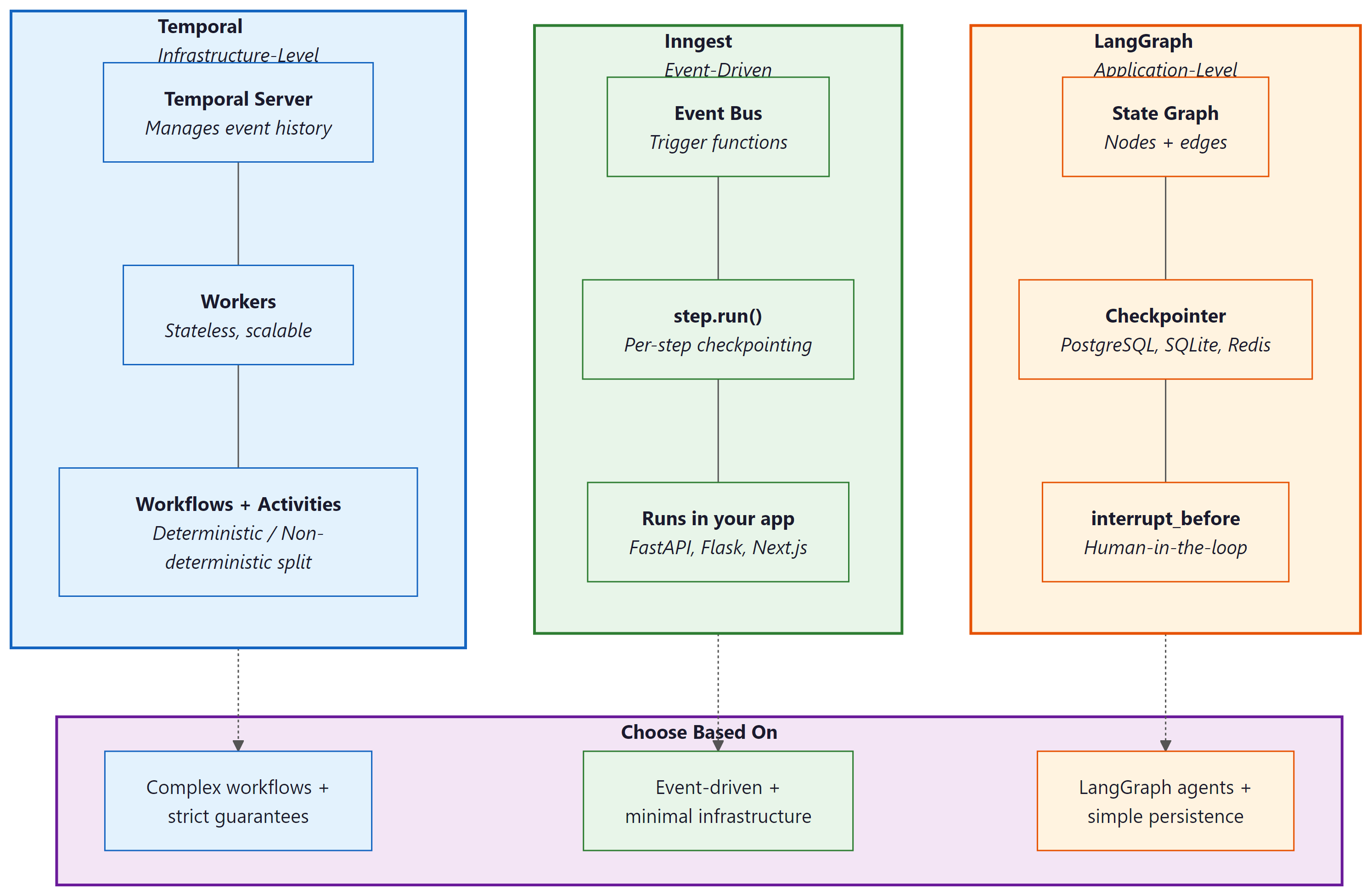 Side-by-side comparison of three durable execution frameworks: Temporal (infrastructure-level with server and workers), Inngest (event-driven with step-level checkpointing inside your app), and LangGraph (application-level with state graph checkpointers)