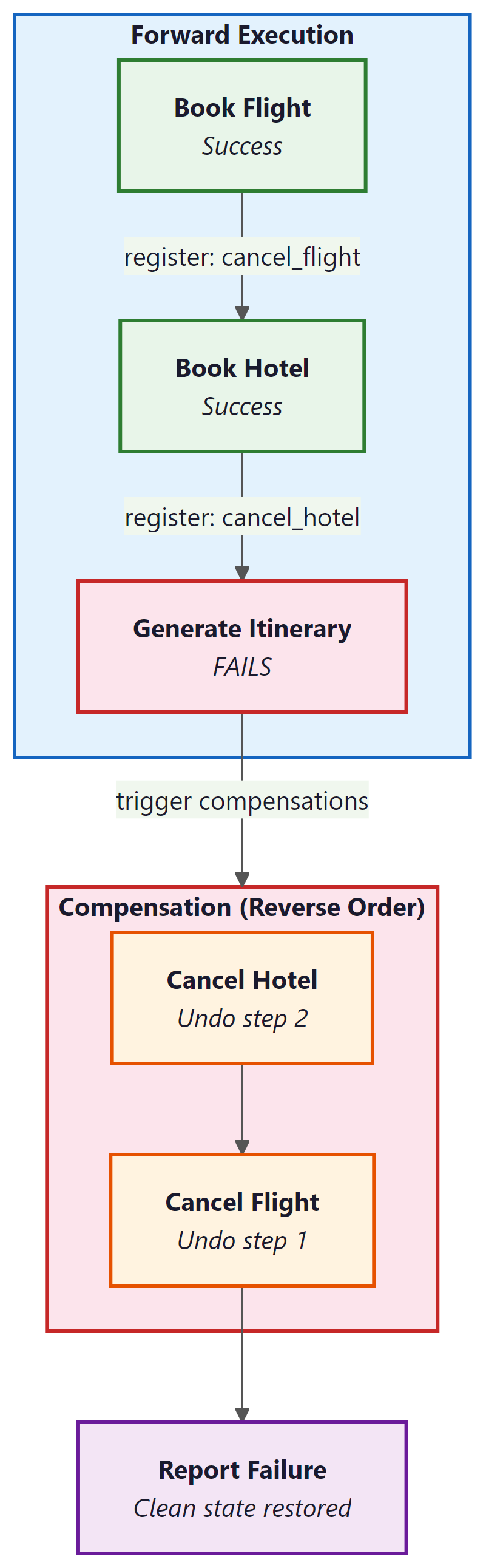 Saga pattern showing forward execution of book flight, book hotel, and generate itinerary, where itinerary generation fails and triggers compensation in reverse order: cancel hotel then cancel flight