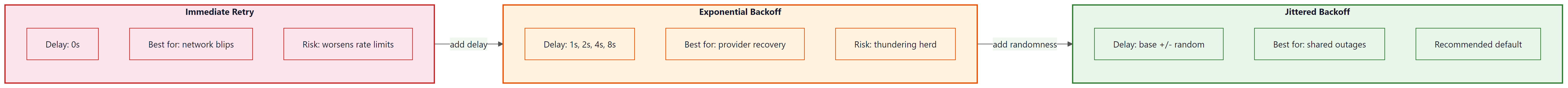 Progression of three retry strategies from immediate retry (high risk) through exponential backoff (medium risk) to jittered backoff (recommended default), showing how each improvement addresses a specific failure mode