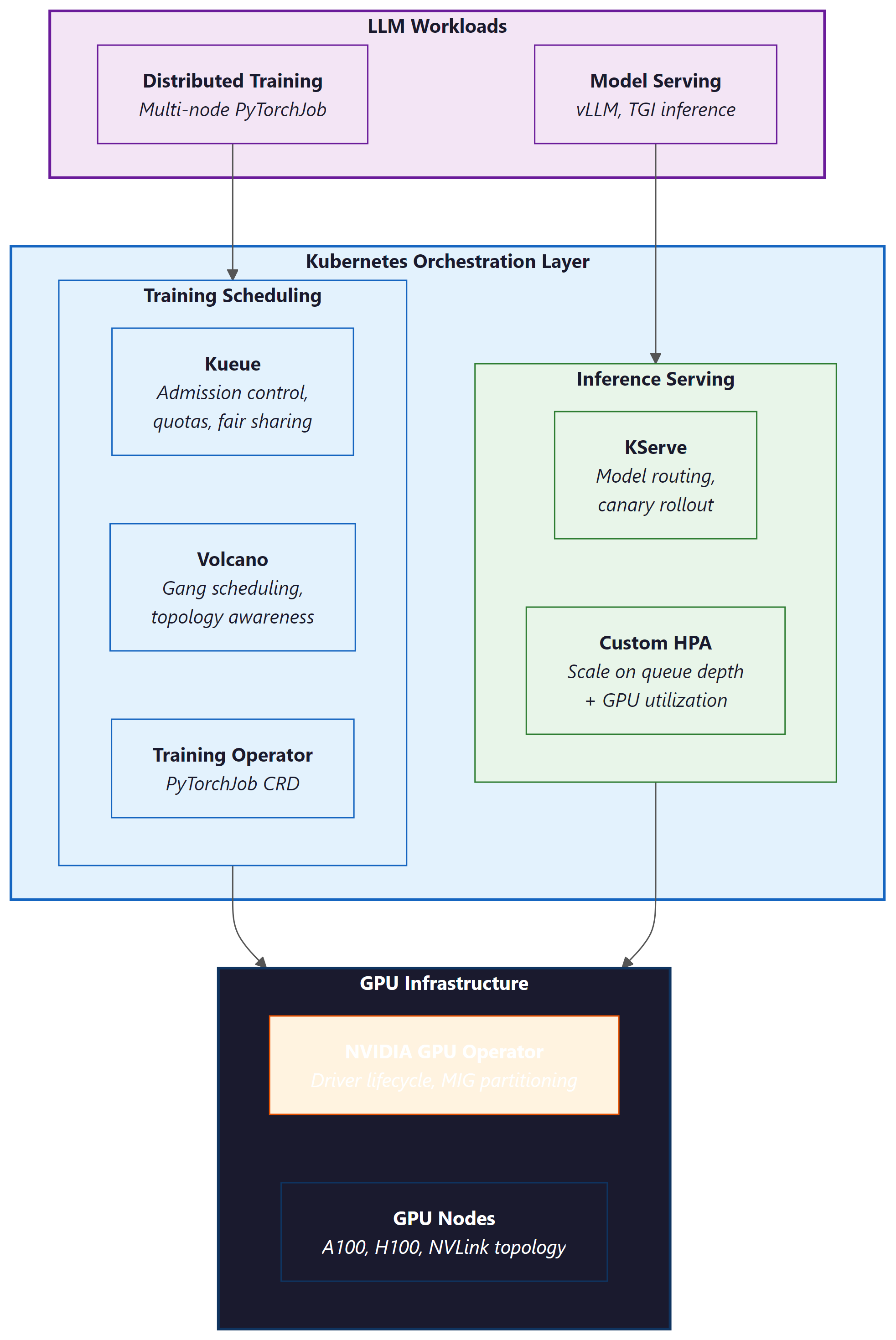 Kubernetes LLM operations stack with three layers: LLM workloads (distributed training and model serving), orchestration layer (Kueue, Volcano, Training Operator for batch scheduling; KServe and custom HPA for inference), and GPU infrastructure (NVIDIA GPU Operator with MIG partitioning on A100/H100 nodes)