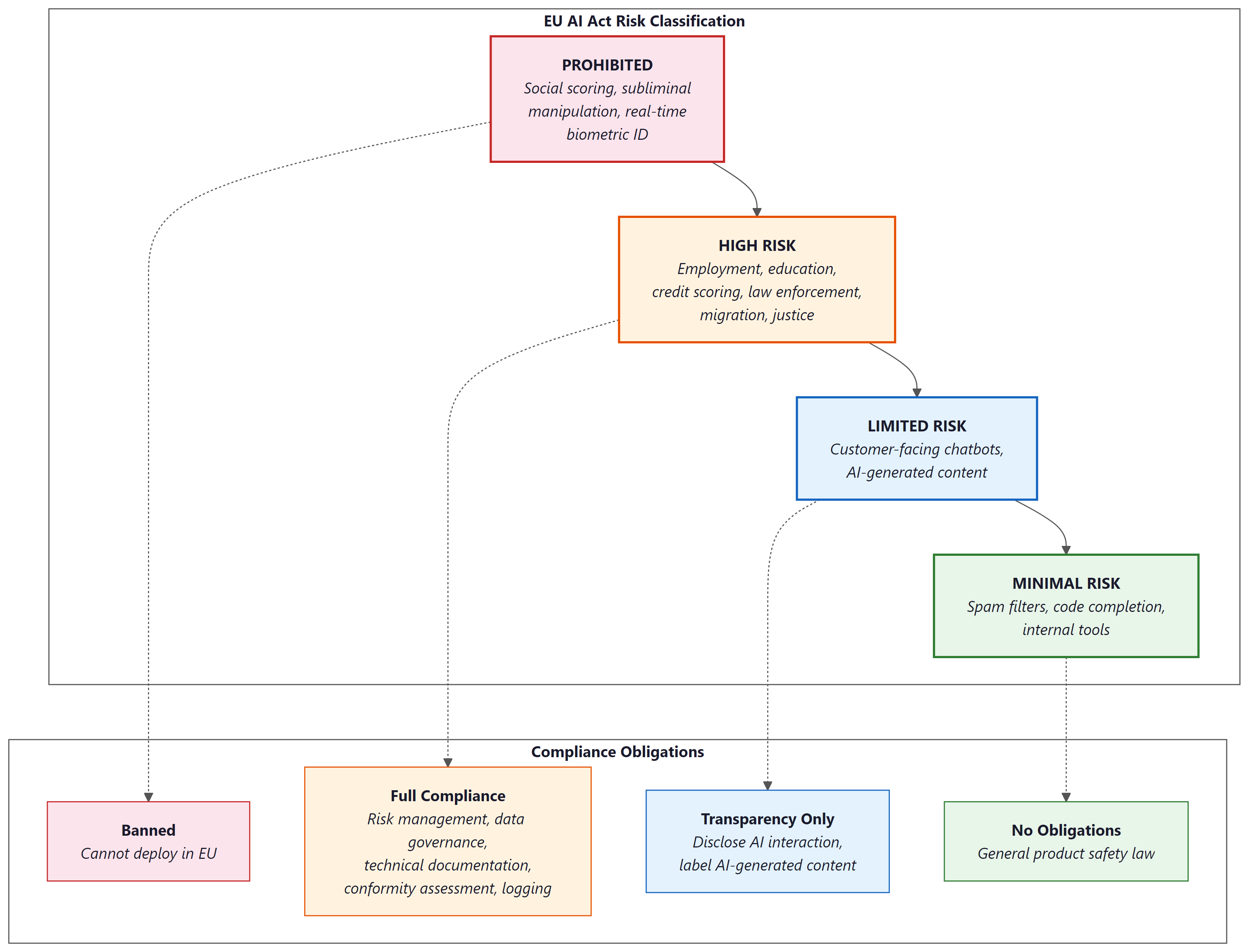 EU AI Act four-tier risk classification: Prohibited (banned uses), High Risk (full compliance required), Limited Risk (transparency obligations), and Minimal Risk (no specific obligations), with corresponding compliance requirements for each tier
