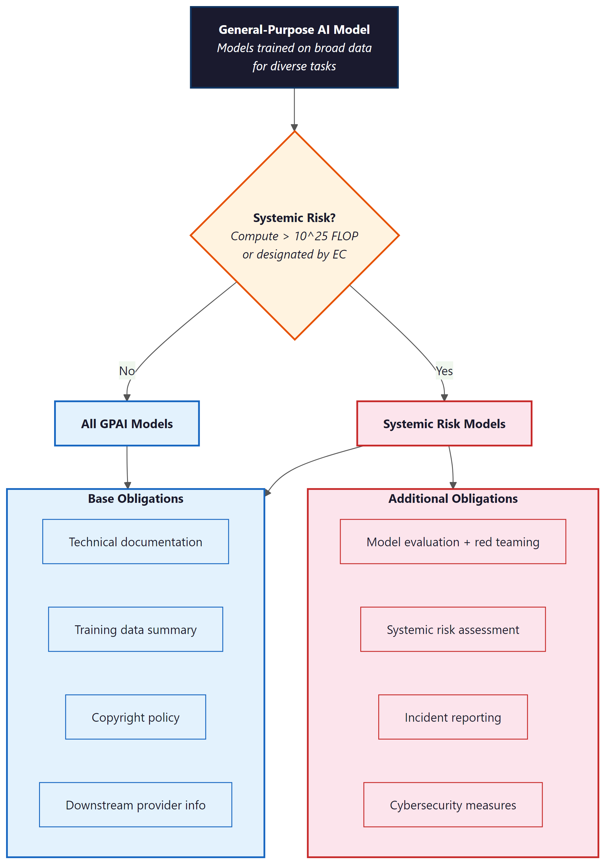 Decision flow for GPAI model obligations: all GPAI models must provide technical documentation, training data summaries, copyright policy, and downstream provider information. Models with systemic risk (compute above 10^25 FLOP) face additional obligations including model evaluation, red teaming, risk assessment, incident reporting, and cybersecurity measures
