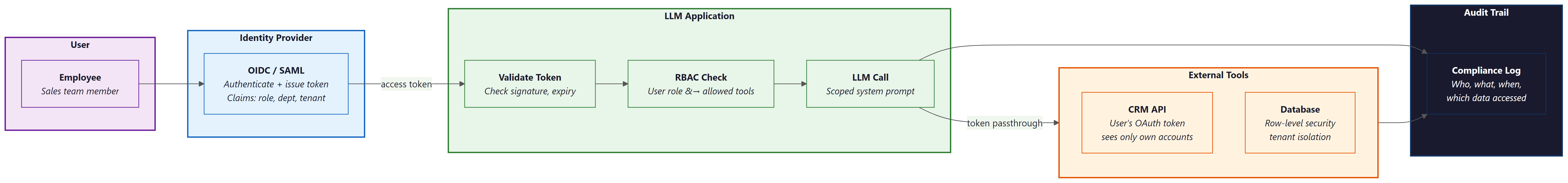 Enterprise LLM authentication flow: user authenticates through identity provider (OIDC/SAML), token is validated by LLM application which checks RBAC permissions, LLM calls external tools using token passthrough so CRM and database respect user permissions, with all actions logged to a compliance audit trail