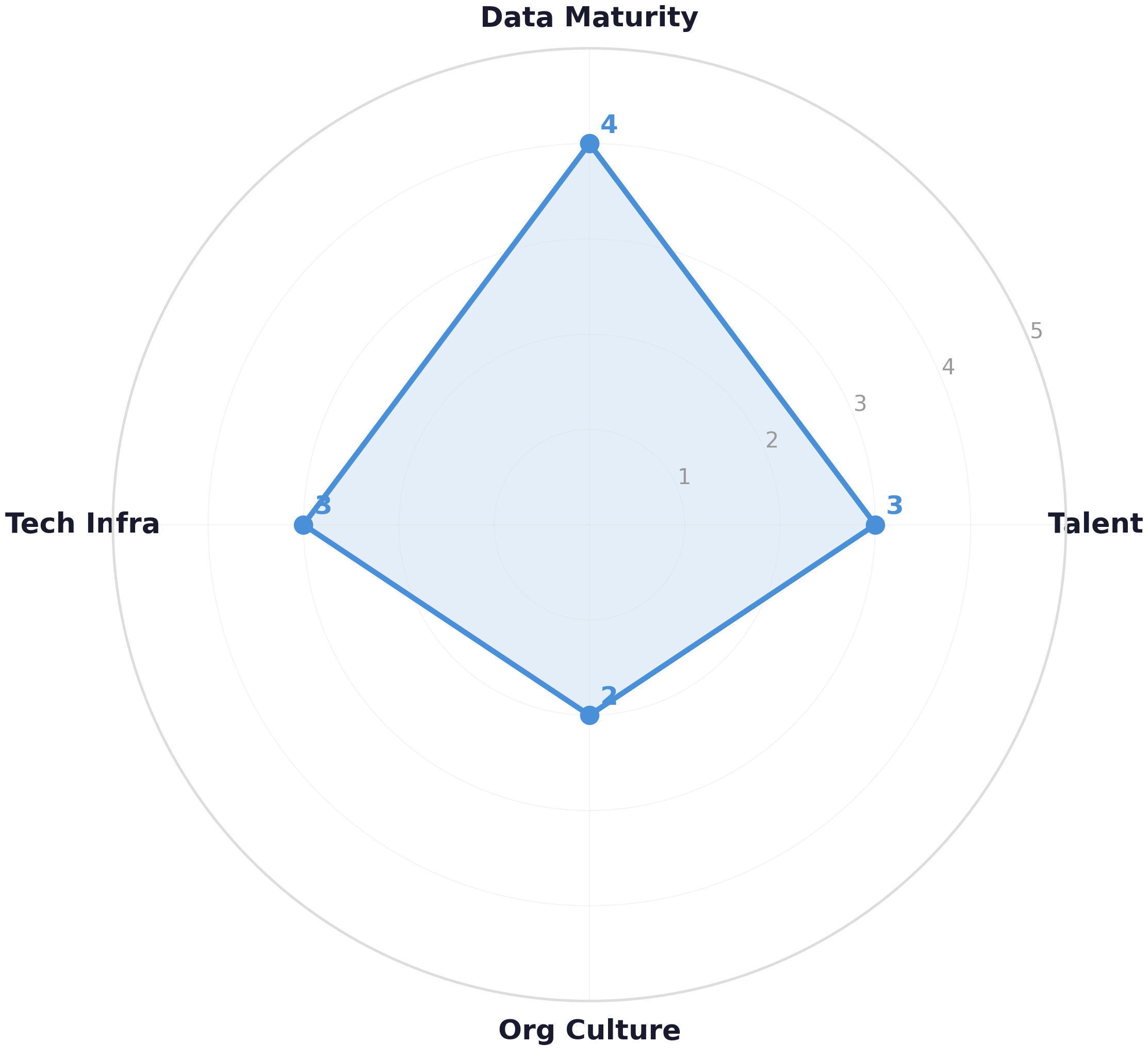 Radar chart with four axes (Data Maturity=4, Tech Infra=3, Org Culture=2, Talent=3) showing AI readiness pillar scores for a mid-size fintech