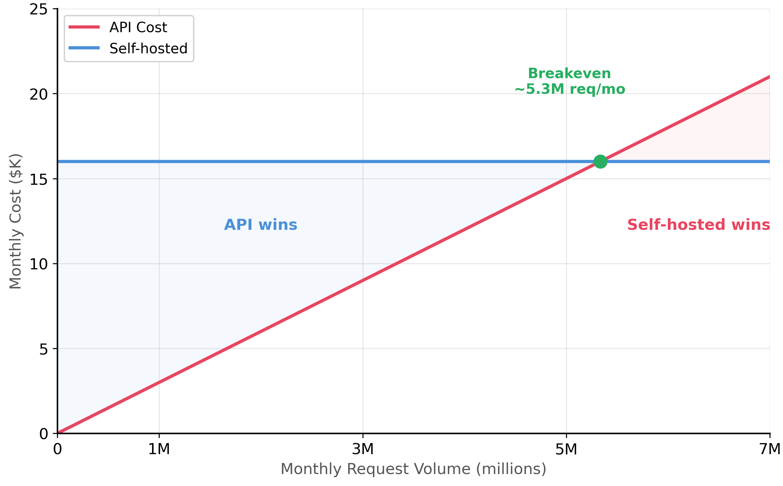 API vs self-hosted cost curves showing linear API cost crossing flat self-hosted cost at approximately 5.3M monthly requests